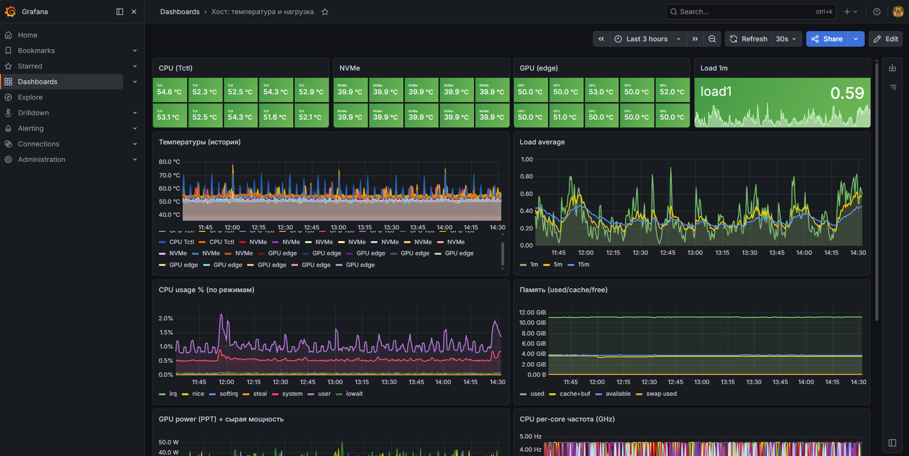 Grafana monitoring dashboard