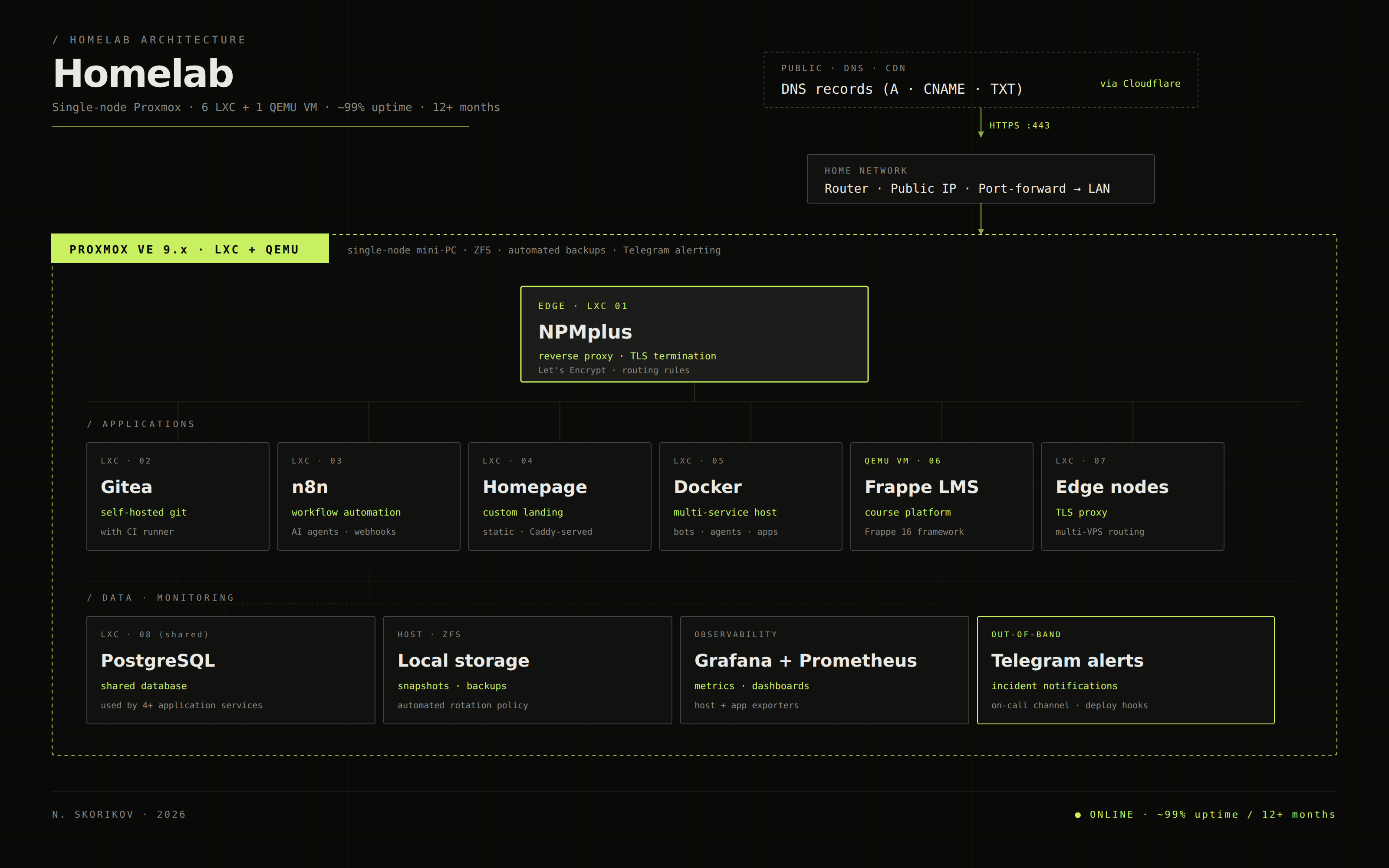 Architecture diagram