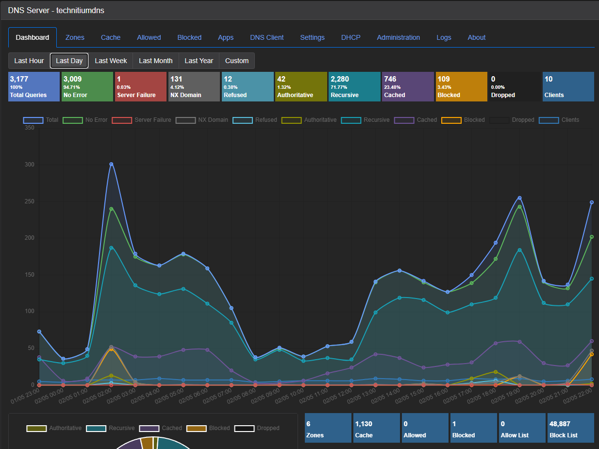 Technitium DNS dashboard